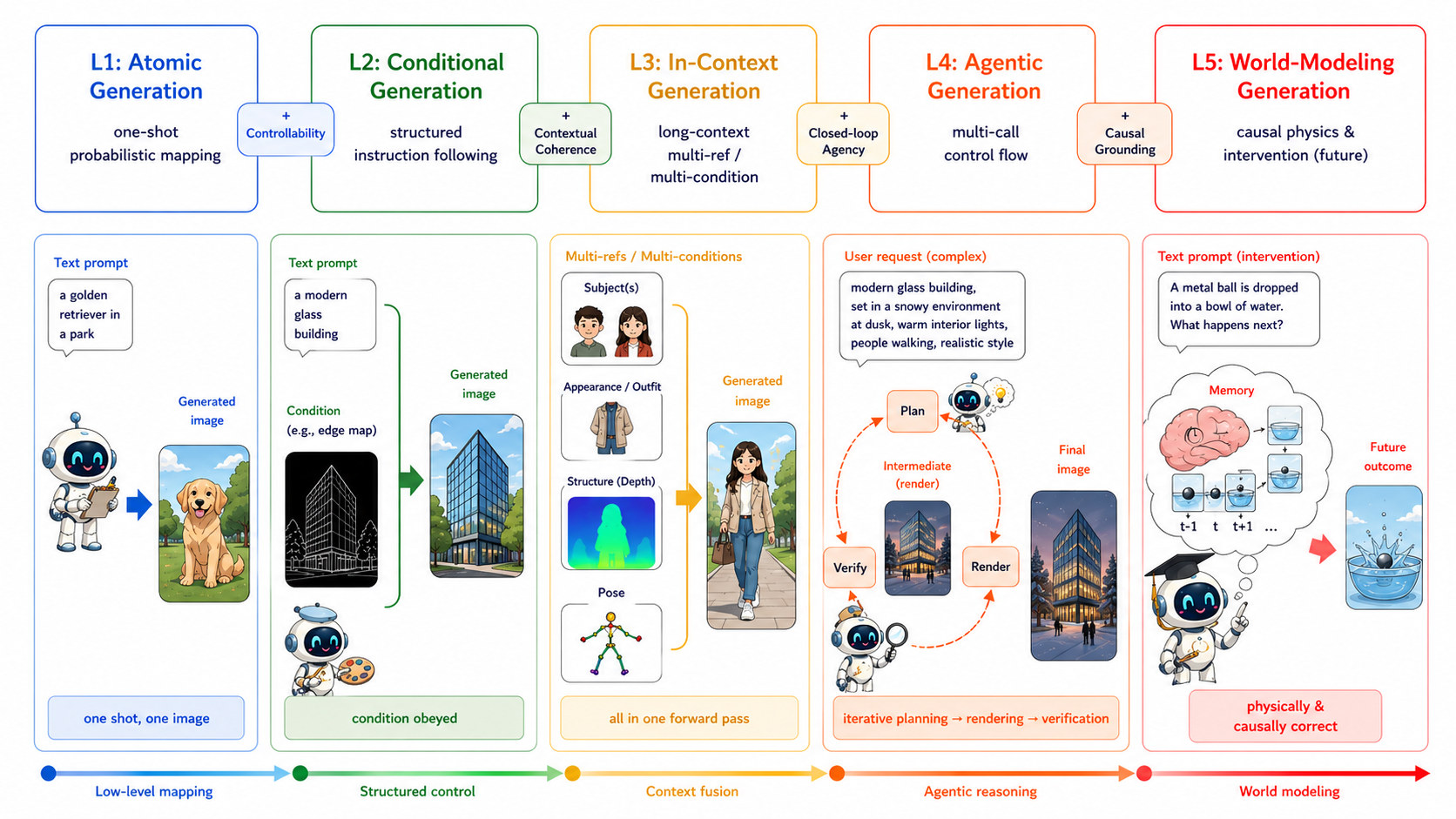Visual Generation Survey