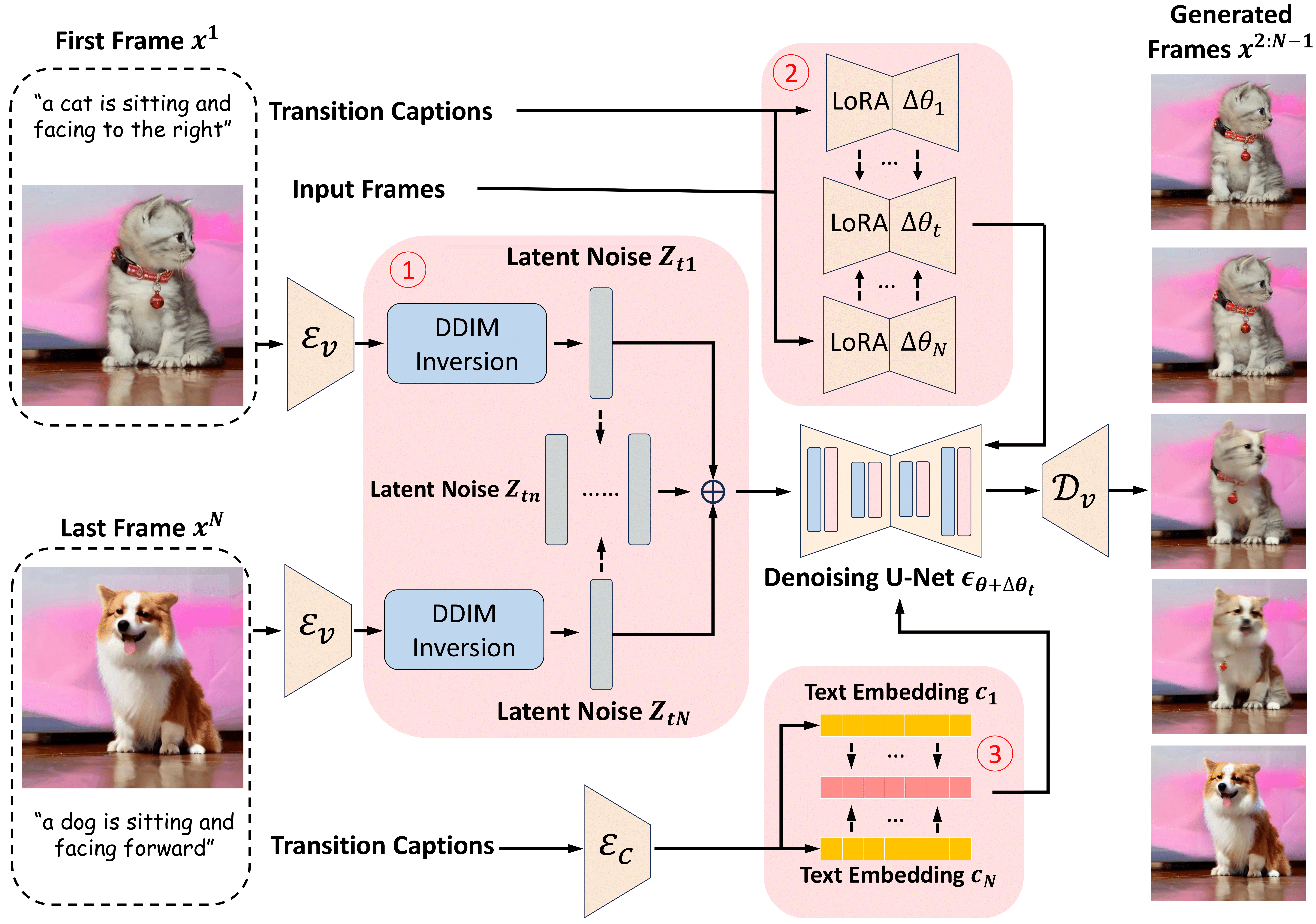 Inference Framework of VTG.